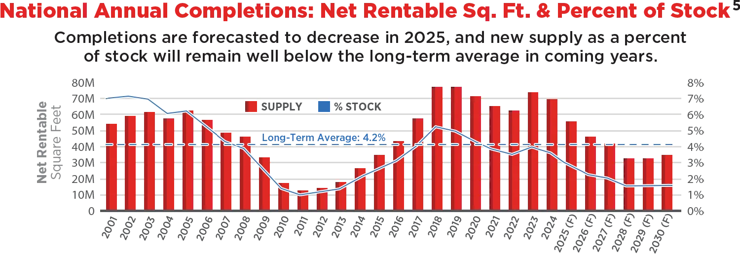 National Annual Completions: Net Rentable Sq. Ft. & Percent of Stock