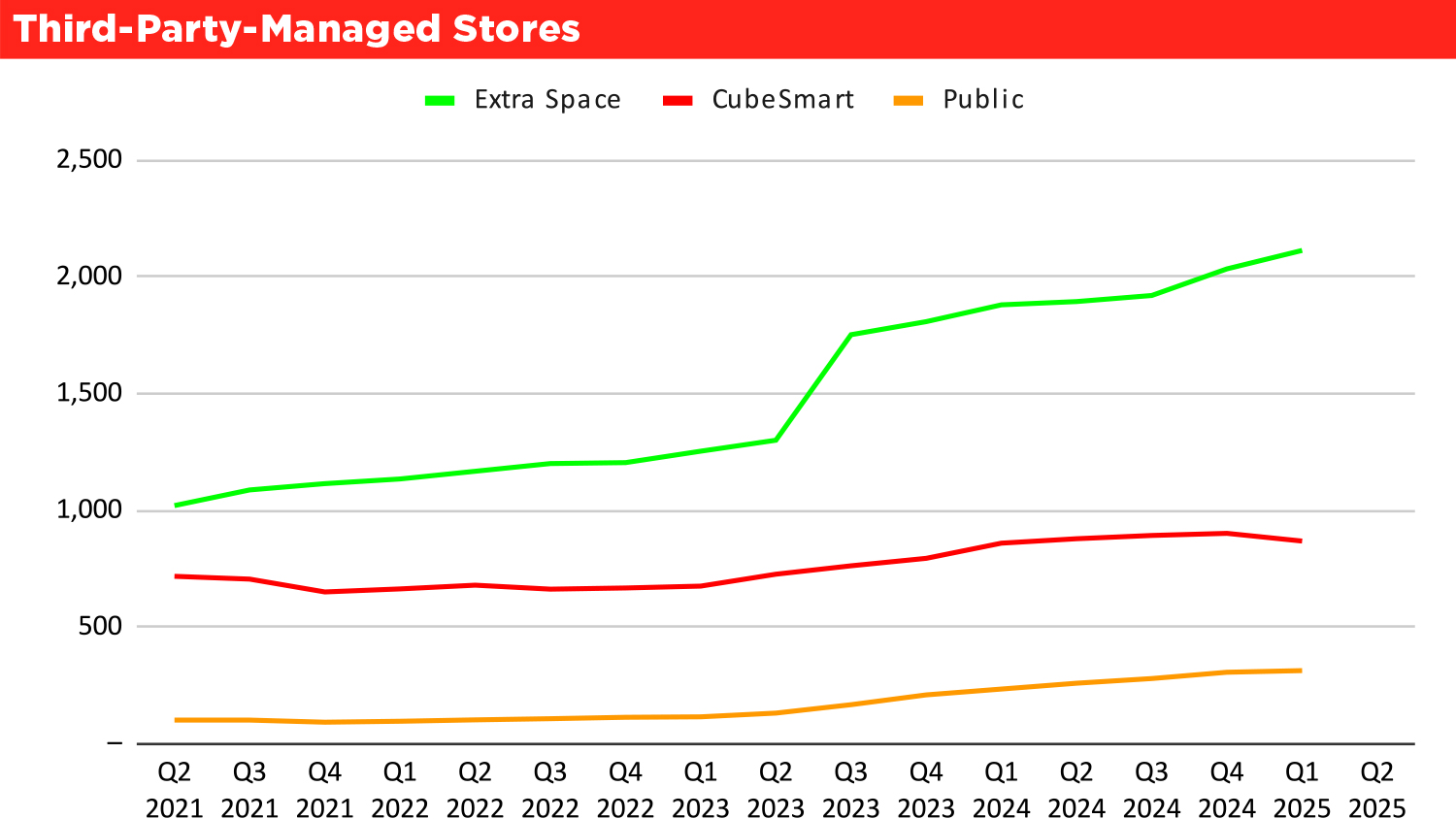  Third-Party-Managed Stores                                                                                                 chart