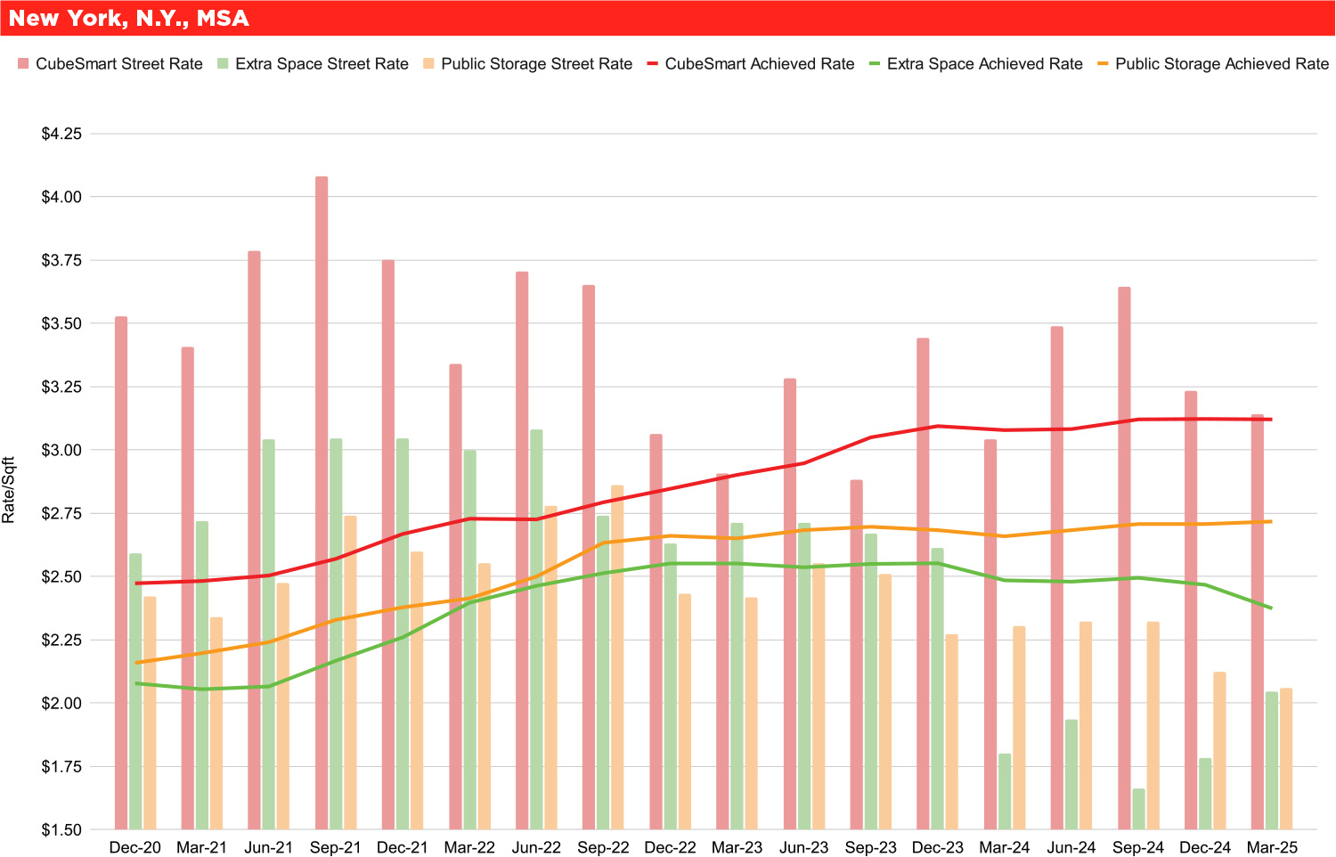  New York, N.Y., MSA                                                                                                                                                         chart