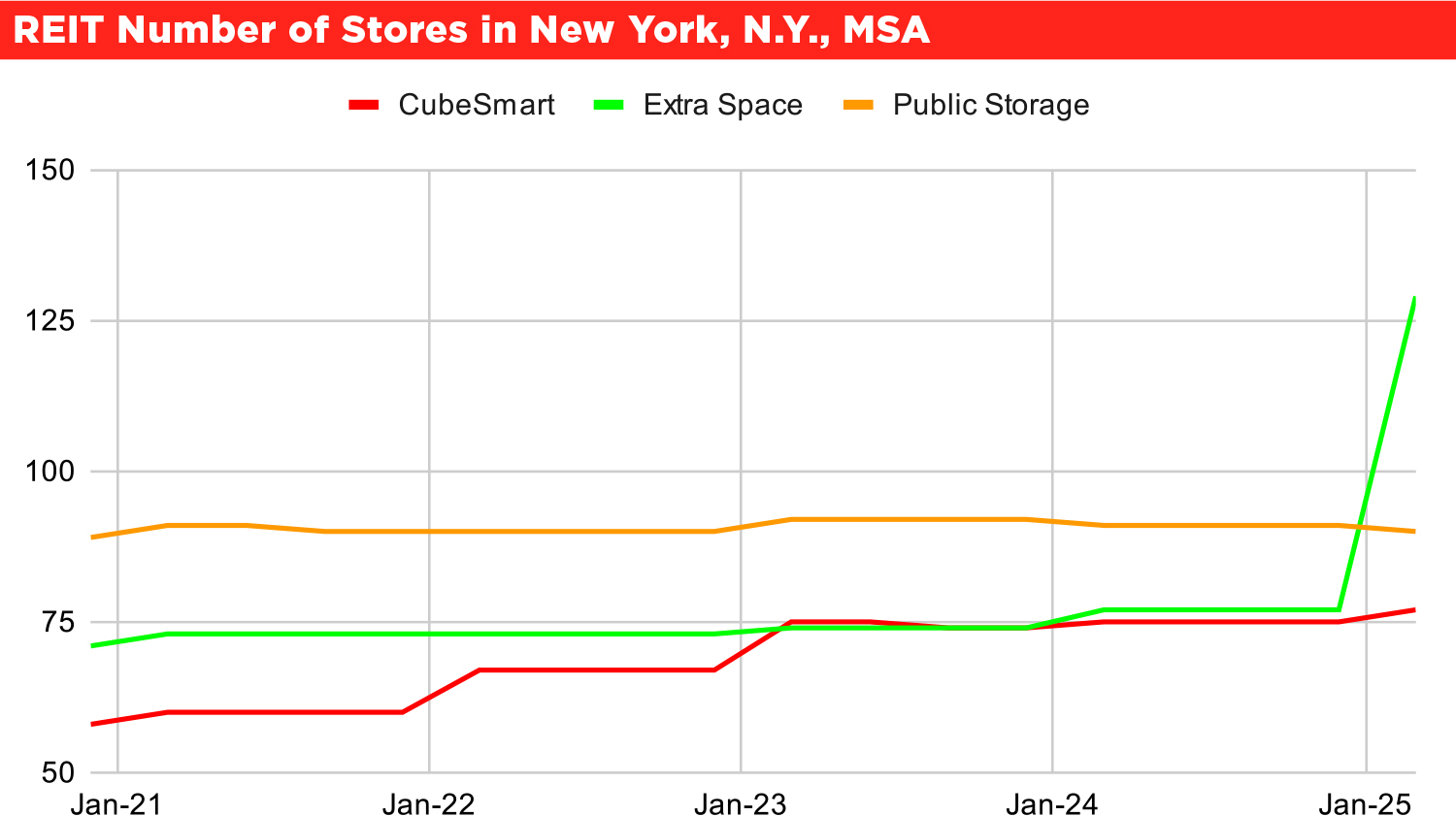 REIT Number of Stores in New York, N.Y., MSA                                                                                                          chart