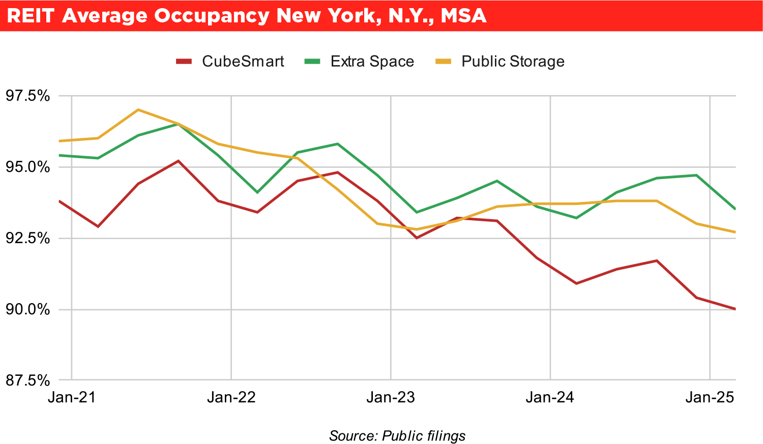 REIT Average Occupancy – New York, N.Y., MSA chart