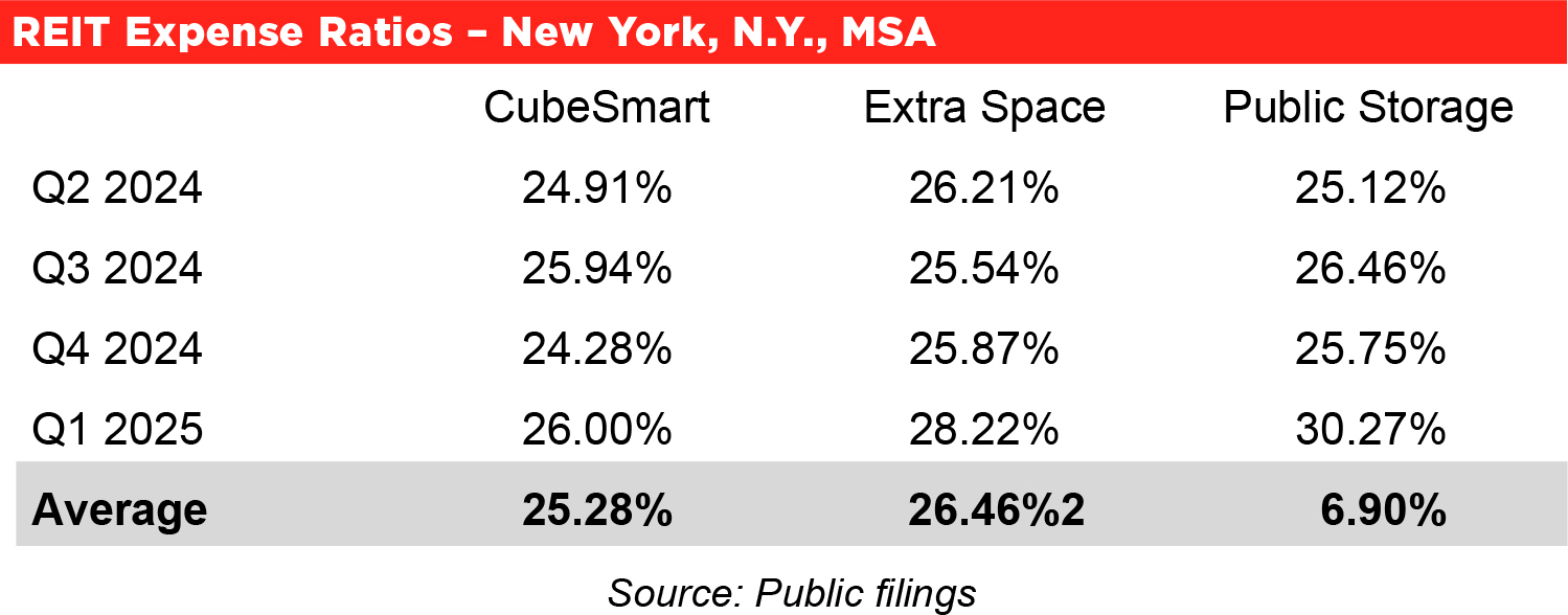 REIT Expense Ratios – New York, N.Y., MSA table