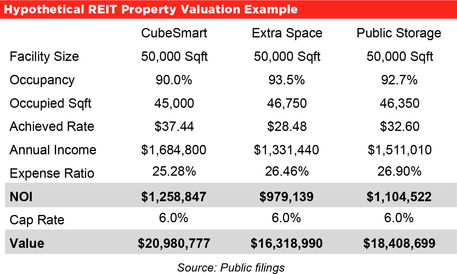 Hypothetical REIT Property Valuation Example table