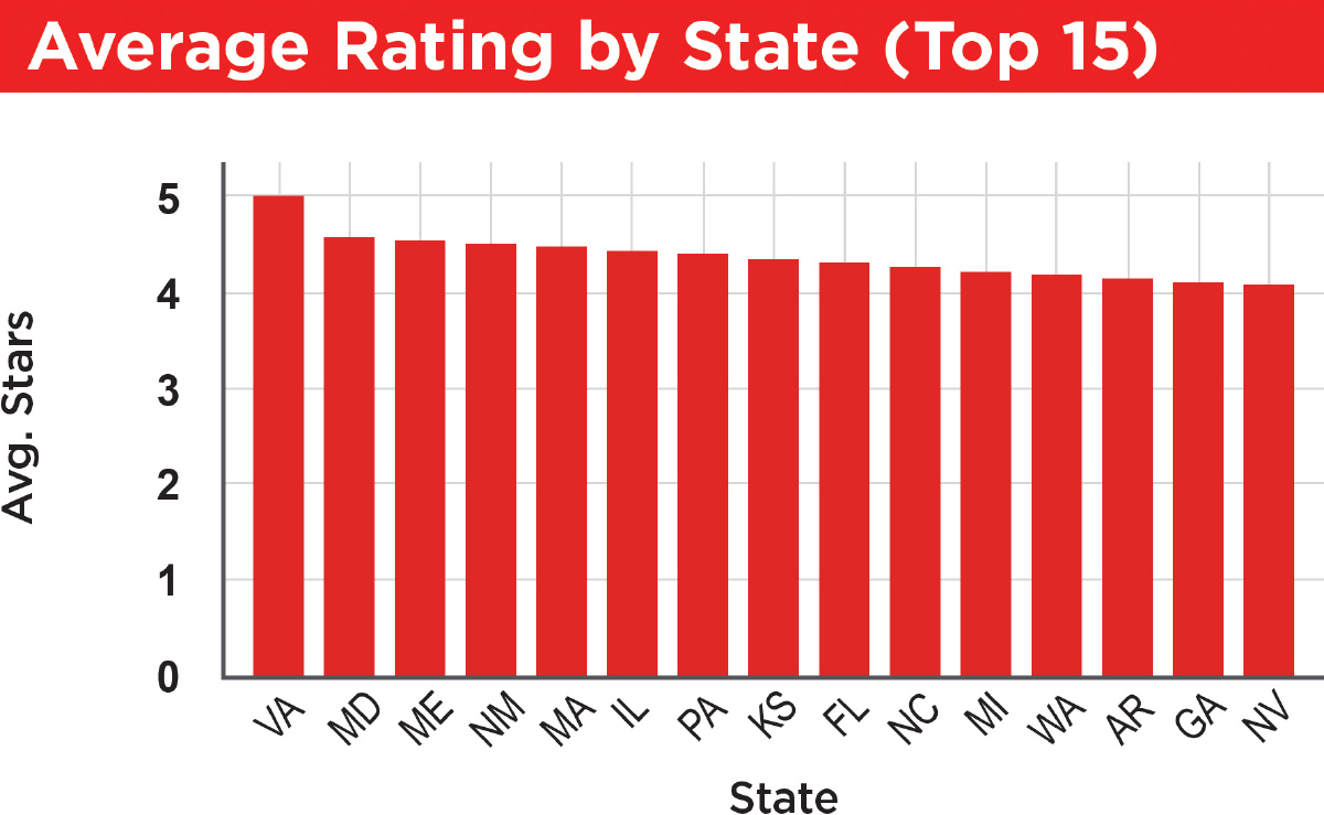Average Rating by State (Top 15)