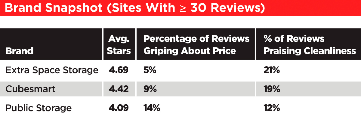 Brand Snapshot (sites with ≥ 30 reviews)