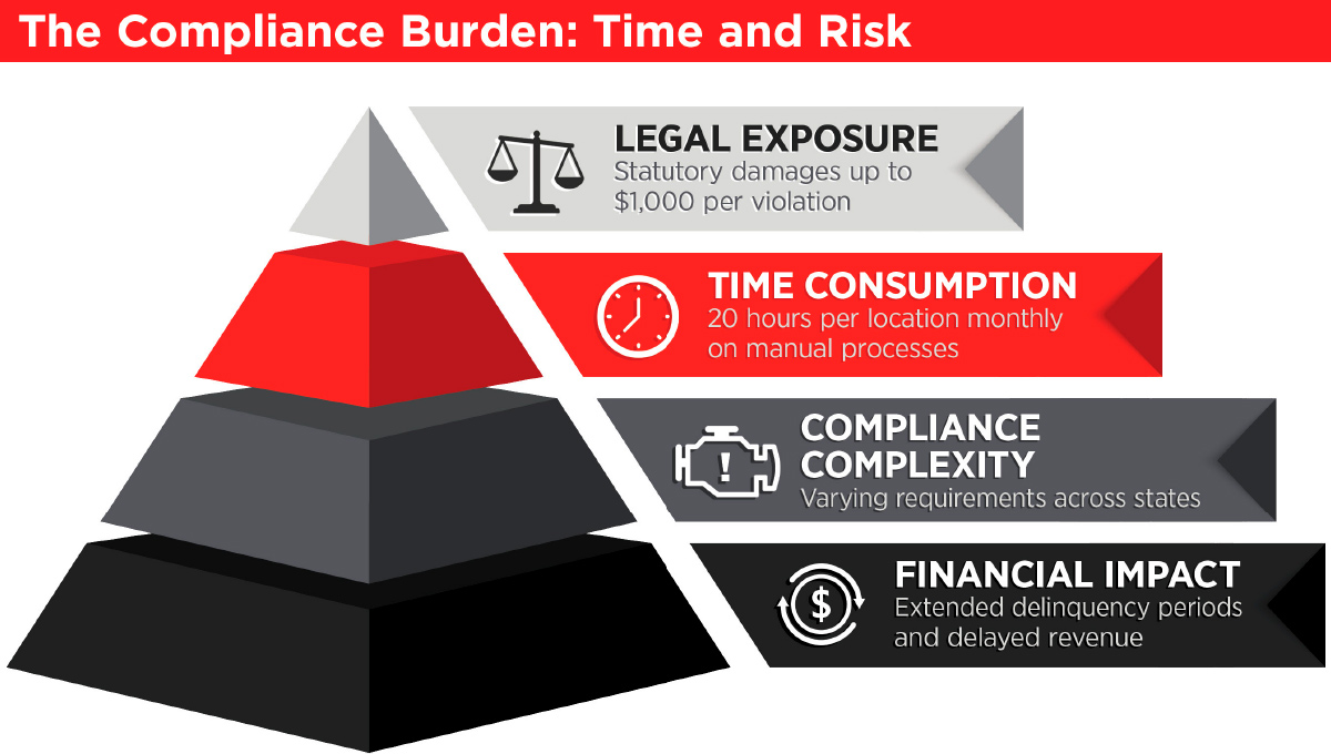 The Compliance Burden: Time and Risk