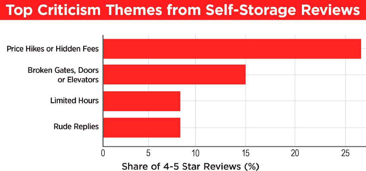 Top Criticism Themes from Self-Storage Reviews