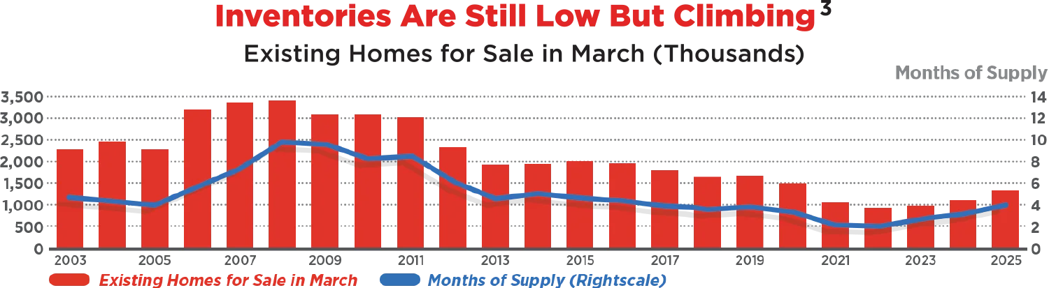 Inventories Are Still Low But Climbing