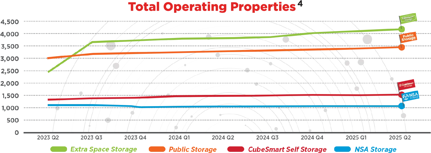 Total Operating Properties