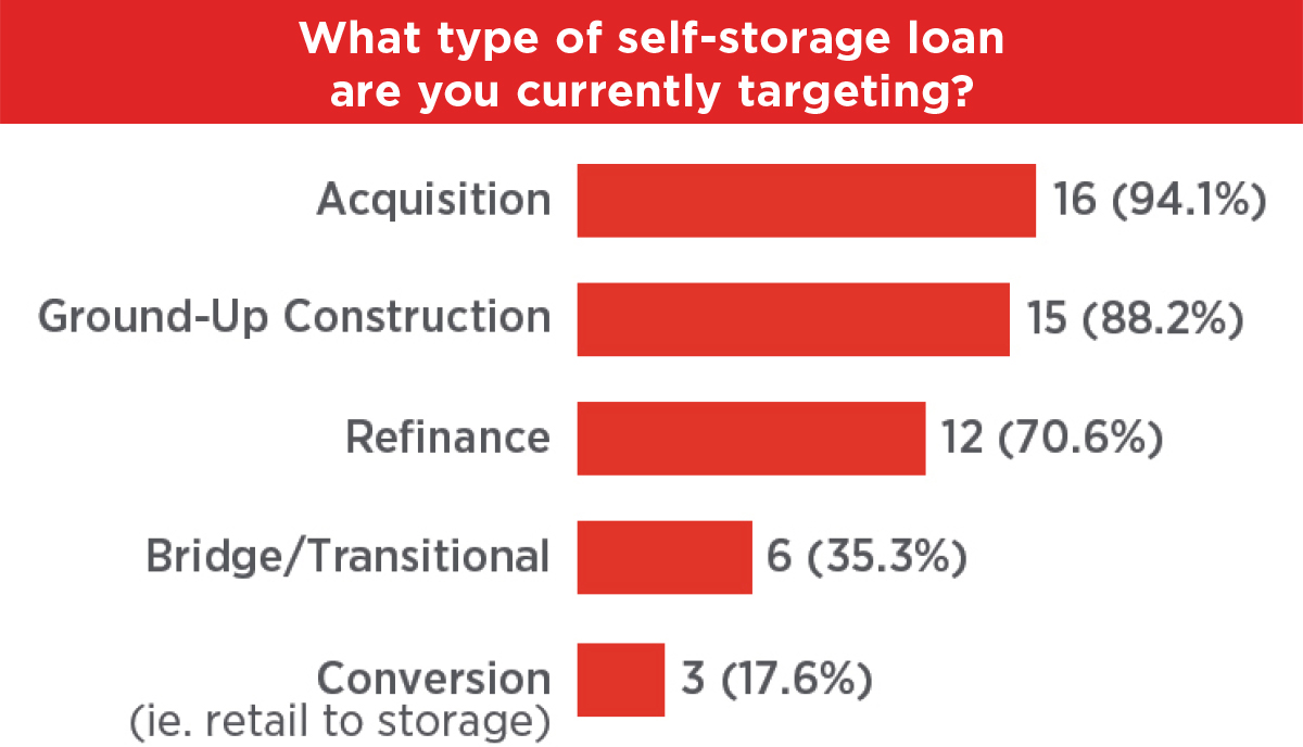 What type of self-storage loan are you currently targeting? bar chart