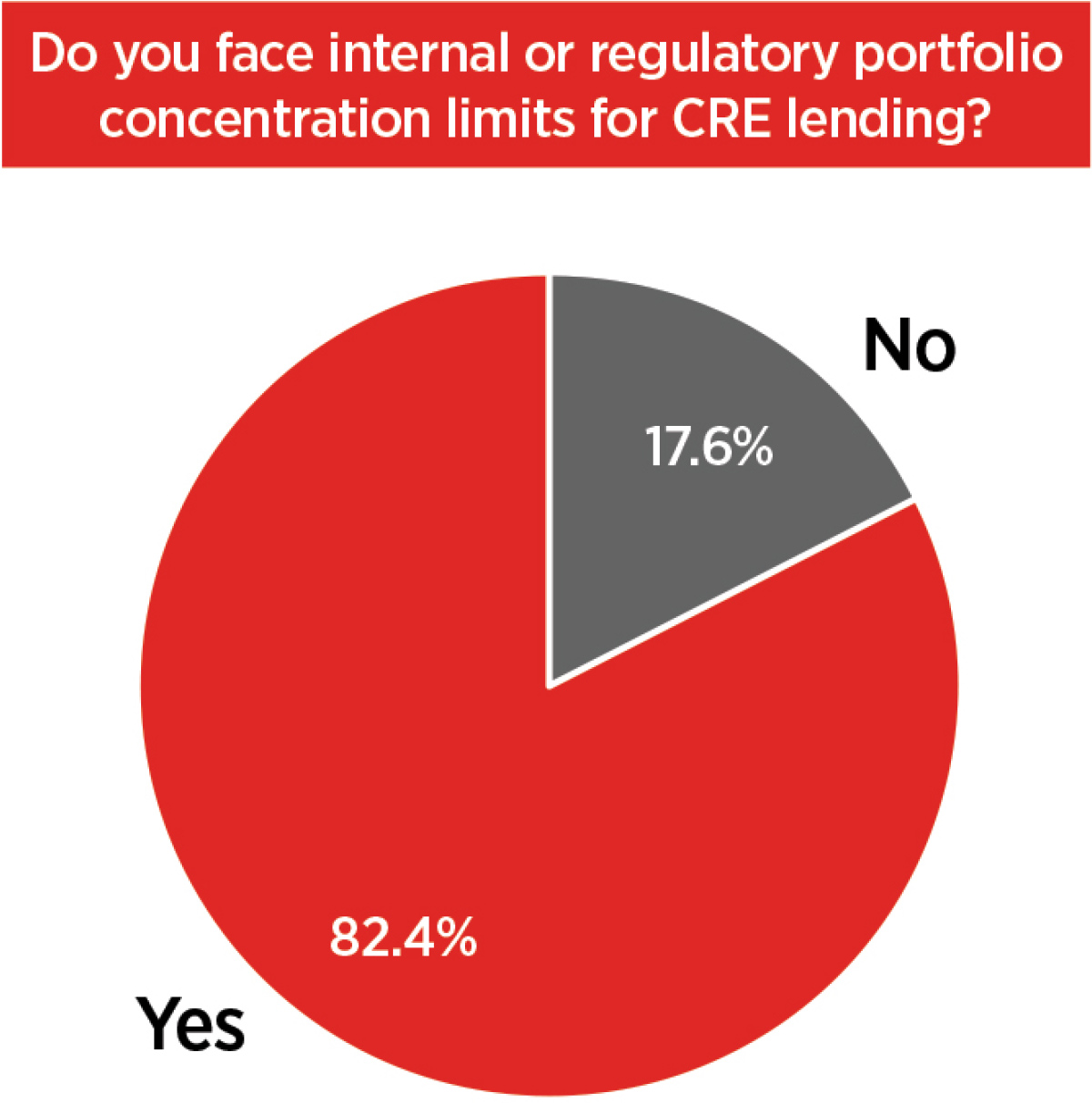 Do you face internal or regulatory portfolio concentration limits for CRE lending? pie chart