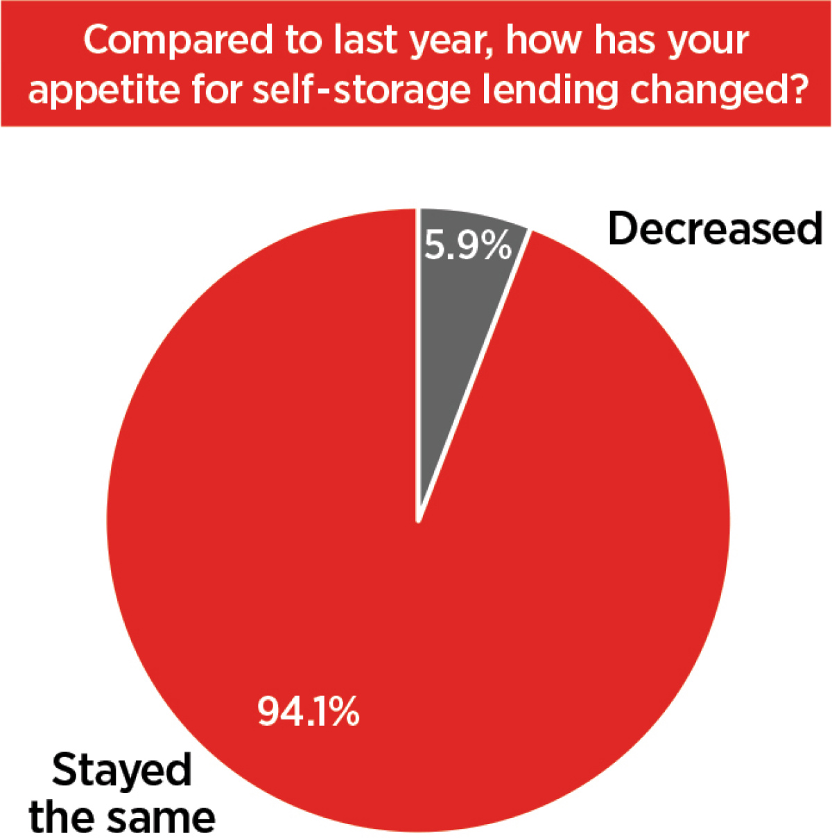 Compared to last year, how has your appetite for self-storage lending changed? pie chart