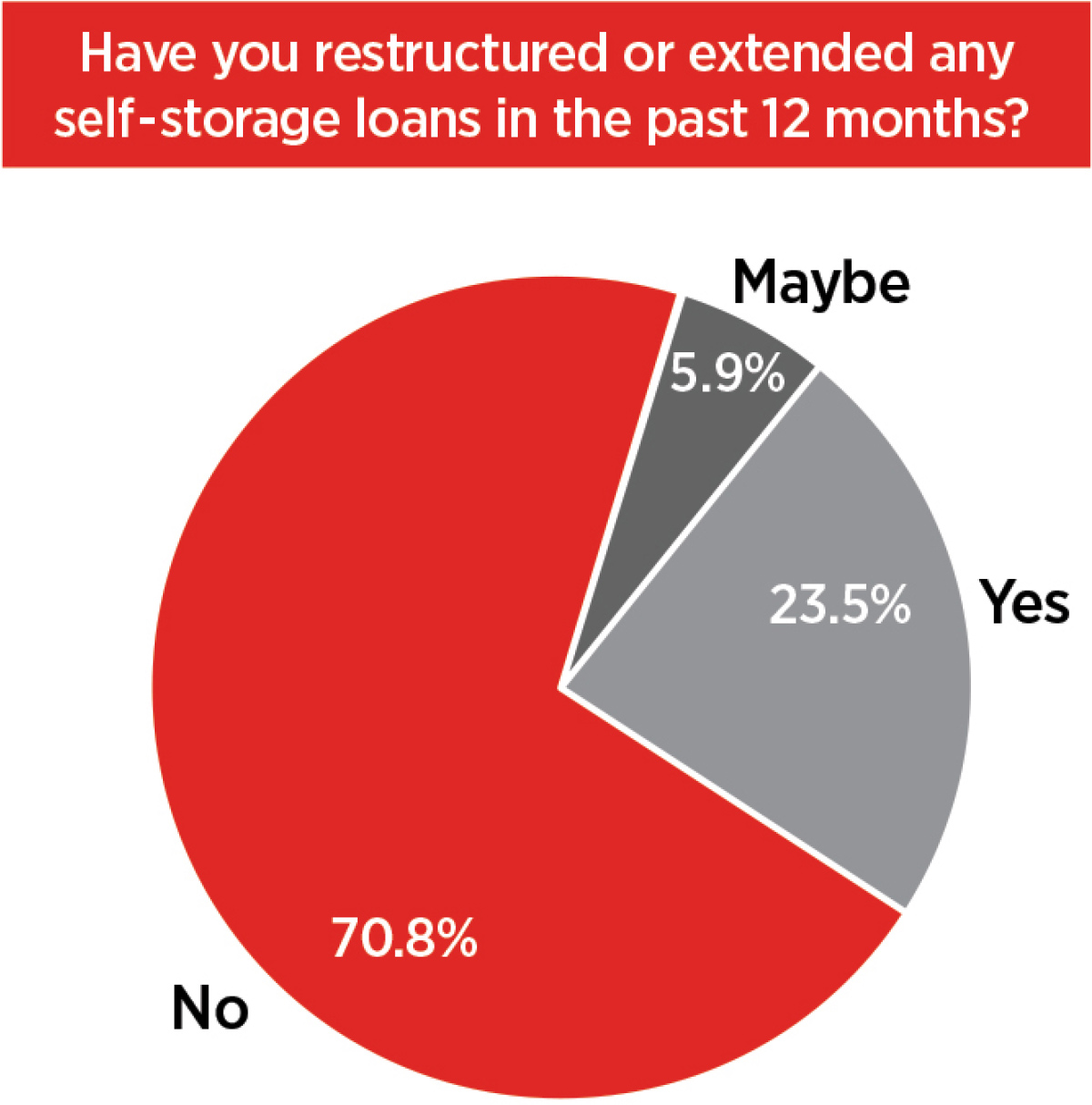 Have you restructed or extended any self-storage loans in the past 12 months? pie chart