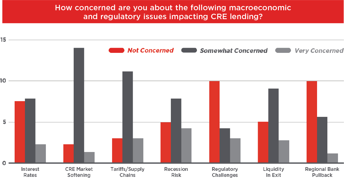 How concerned are you about folowing macroeconomic and regulatory issues impacting CRE lending? bar chart