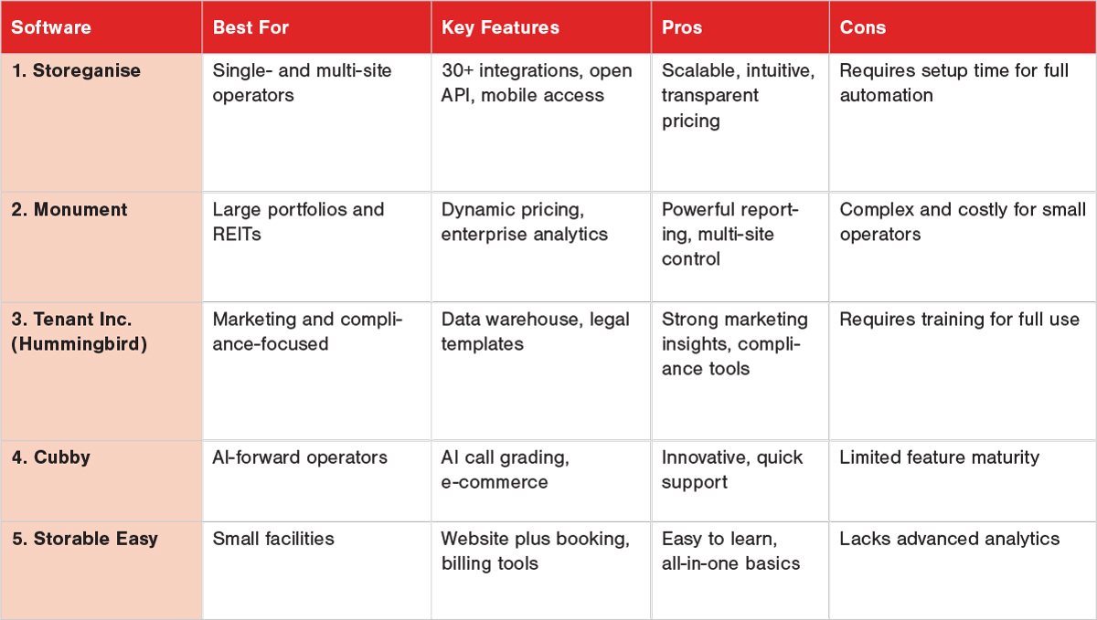 Table comparing five self-storage software platforms (Storeganise, Monument, Tenant Inc., Cubby, Storable Easy) by features, pros, and cons.