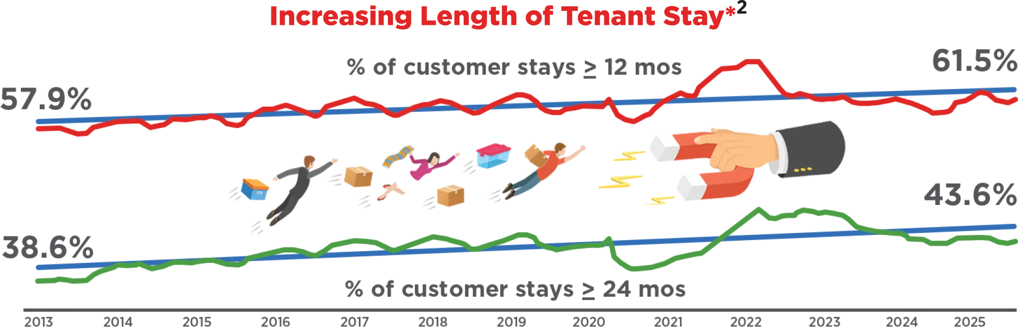 graph showing Increasing Length of Tenant Stay