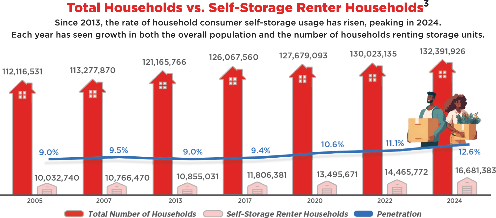 Total Households vs. Self-Storage Renter Households