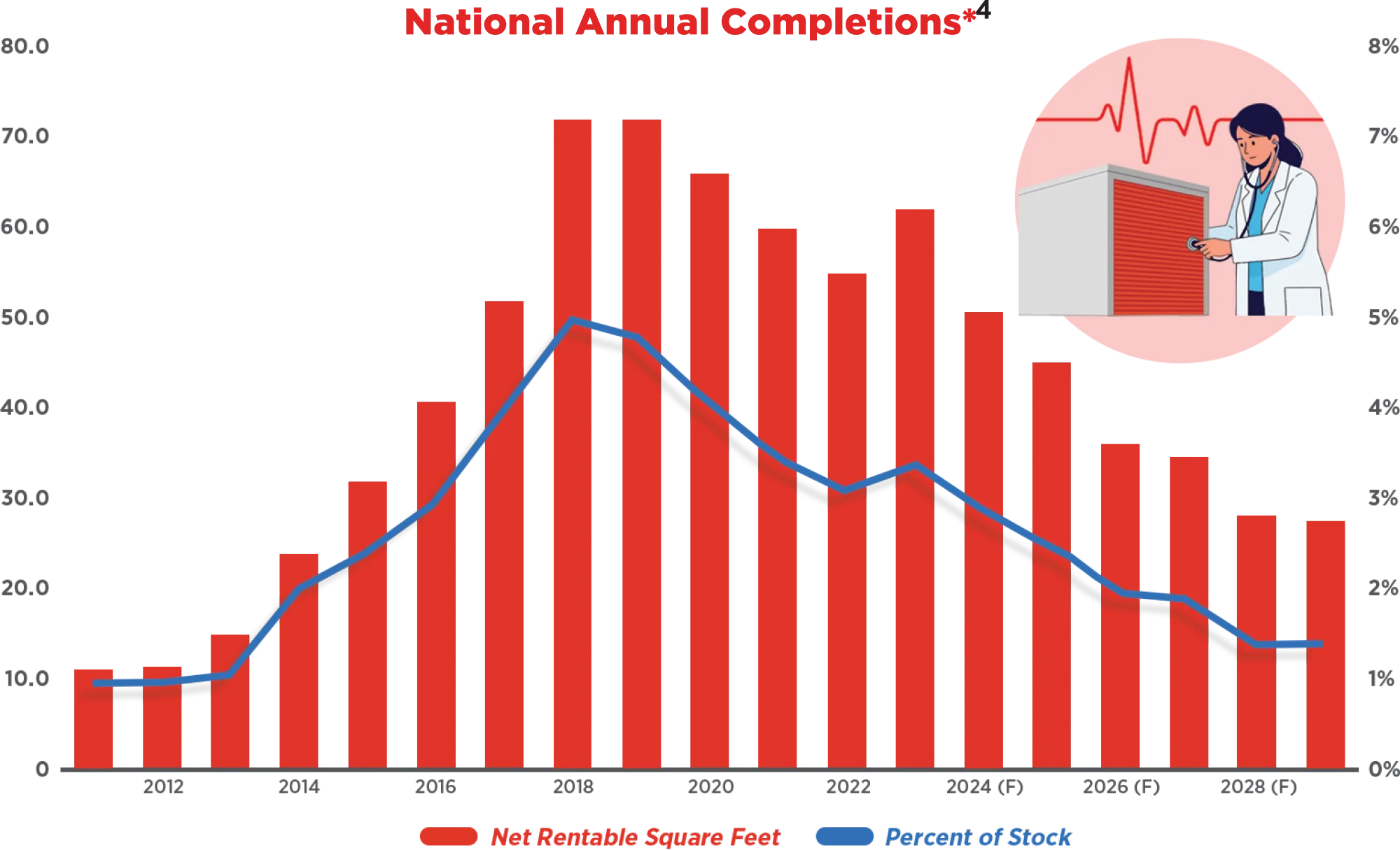 graph showing National Annual Completions