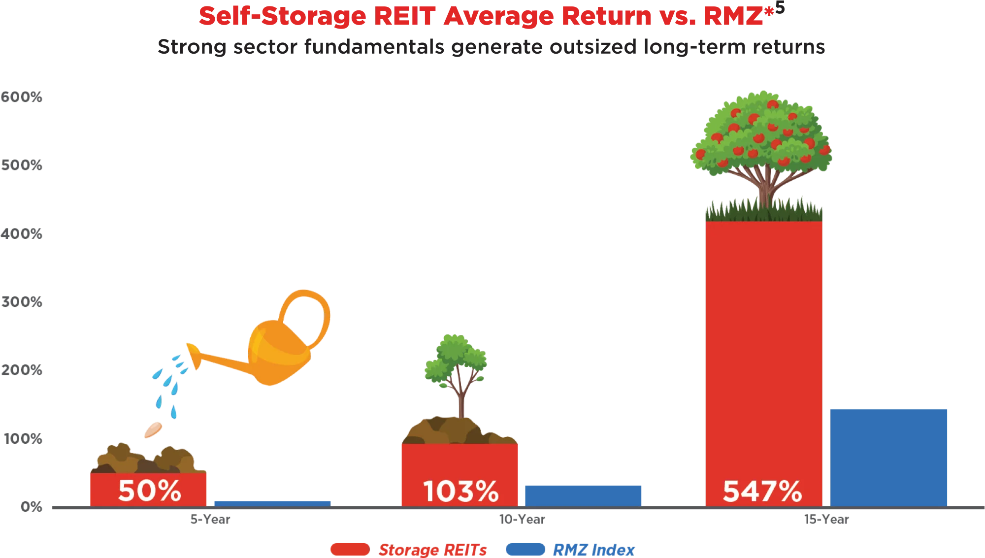 Self-Storage REIT Average Return vs. RMZ