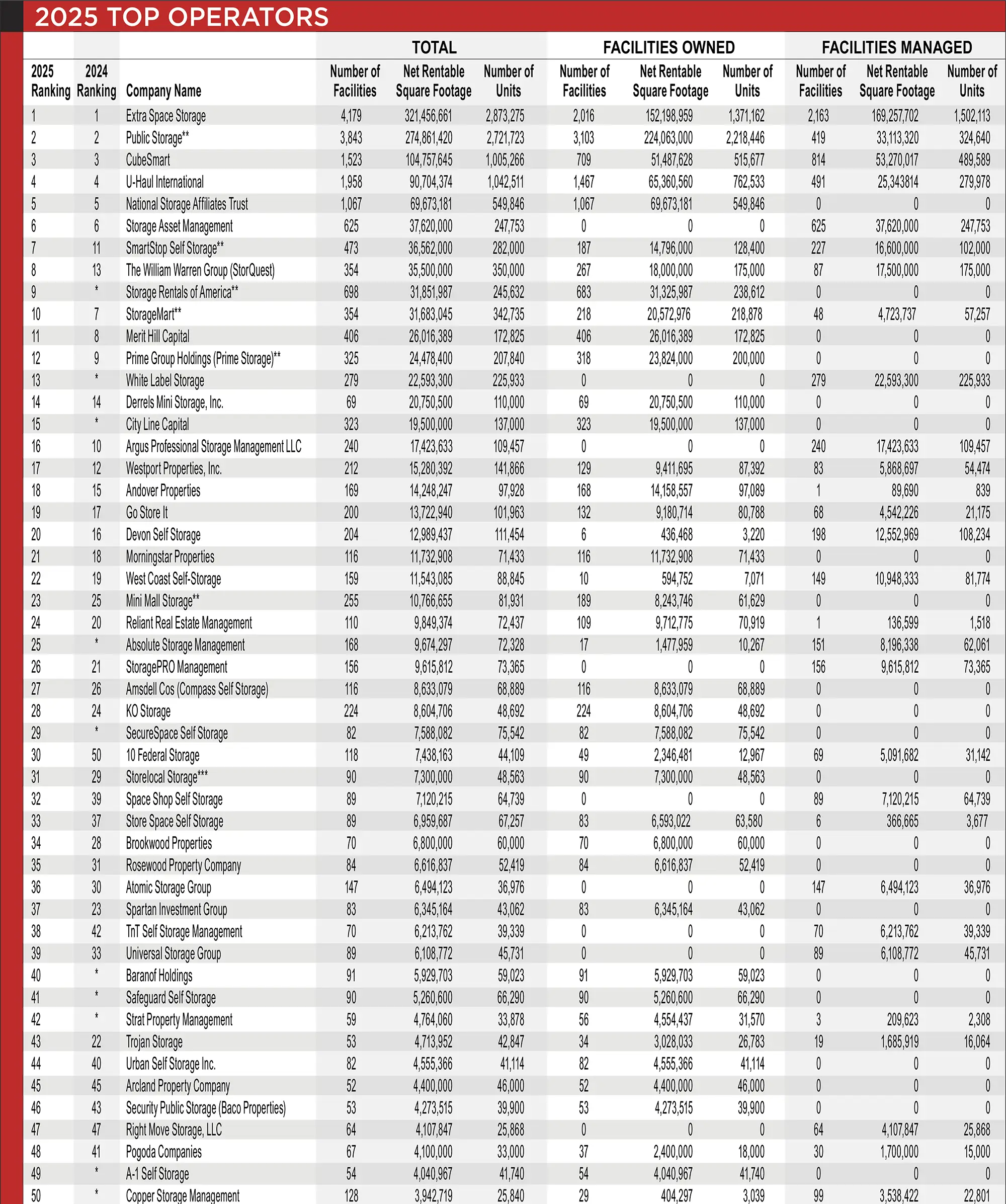 2025 Top Operators (01-50) table chart diagram details