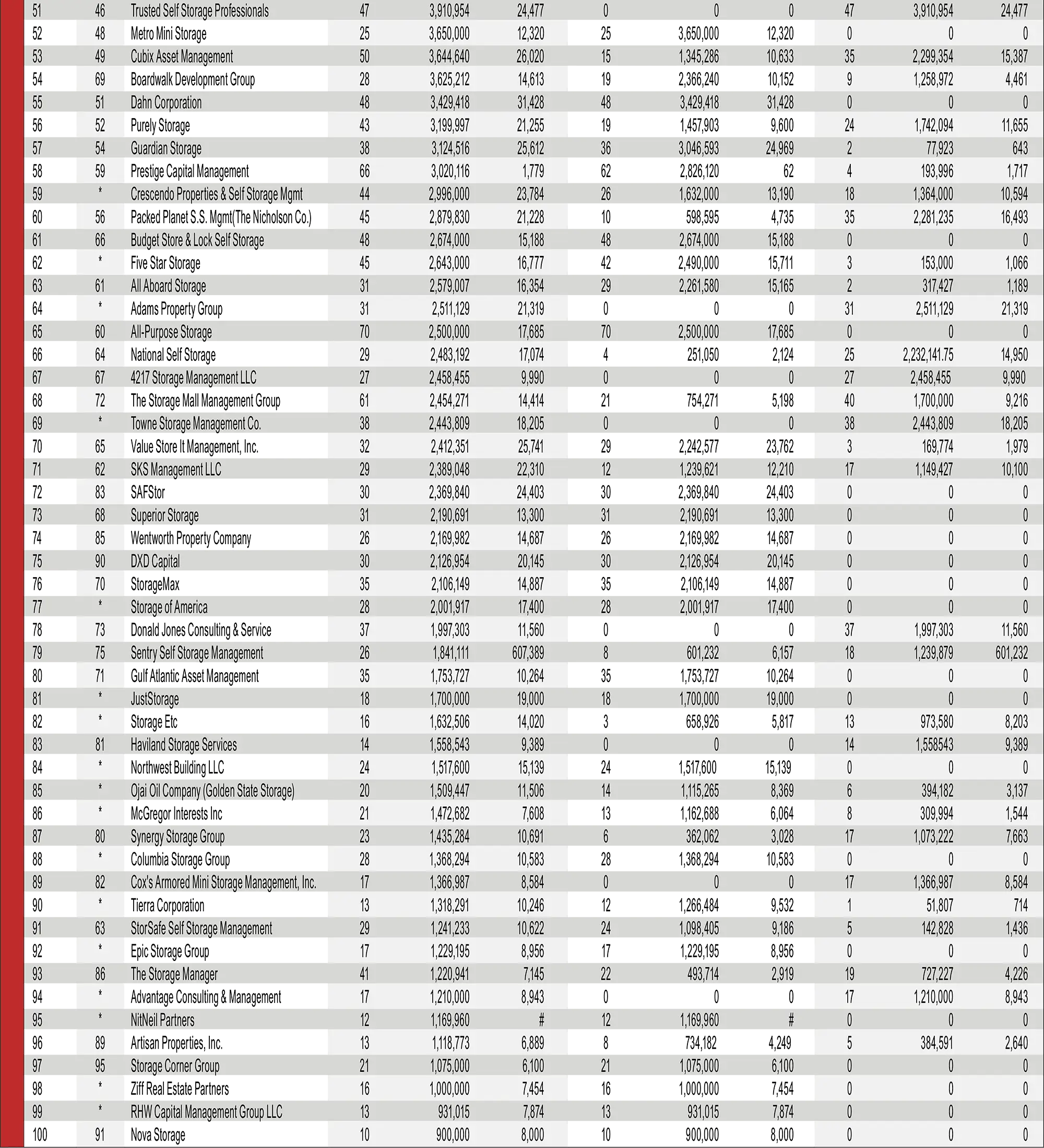 2025 Top Operators (51-100) table chart diagram details