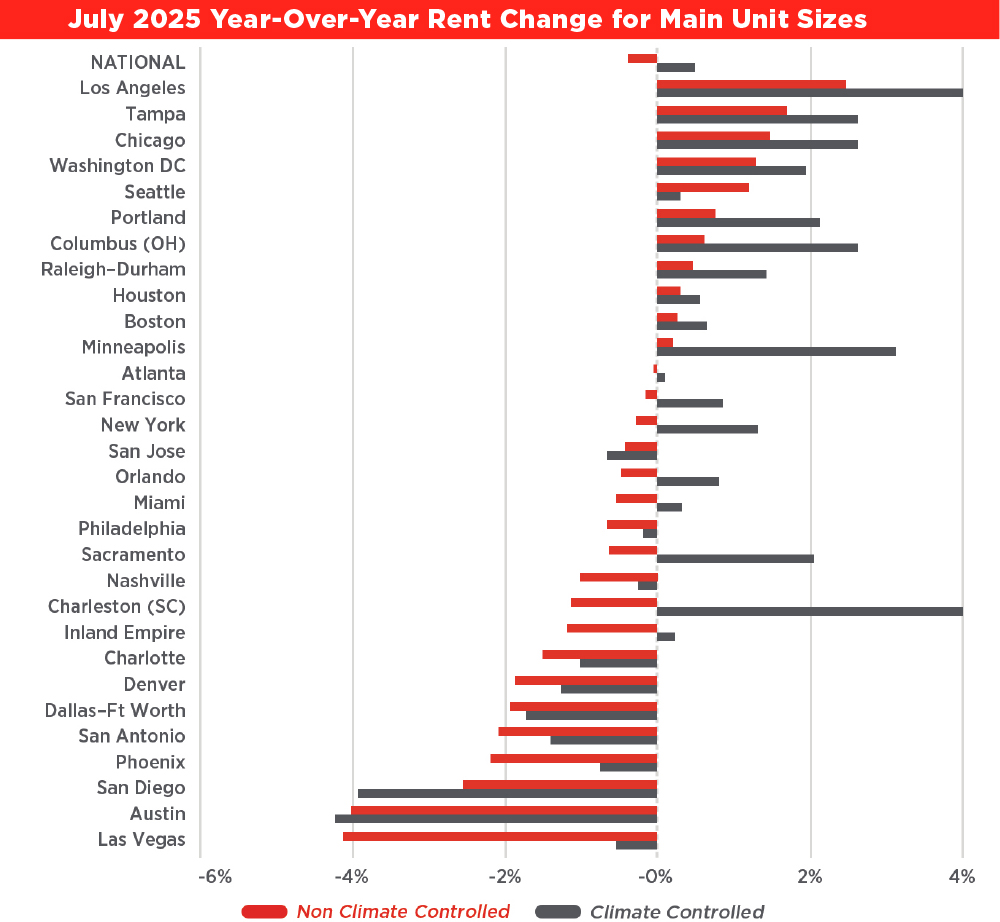 July 2025 Year-Over-Year Rent Change for Main Unit Sizes bar chart