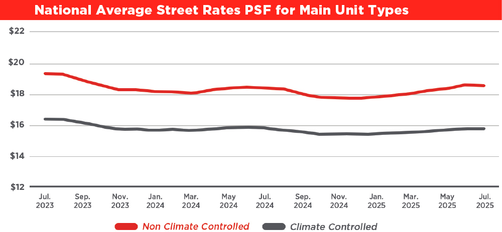 National Average Street Rates PSF for Main Unit Types line chart