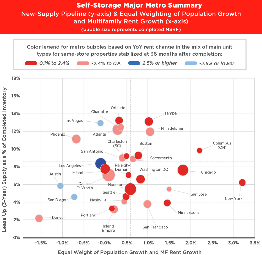Self-Storage Major Metro Summary bubble chart