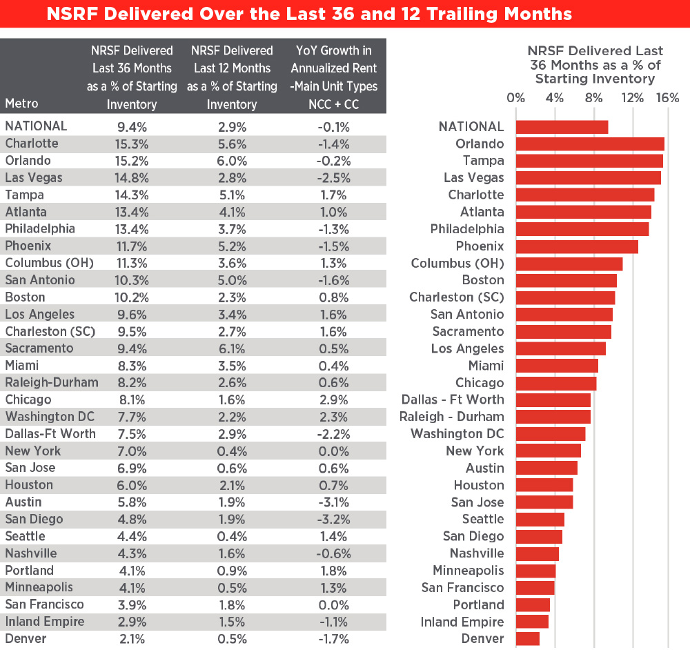 NRSF Delivered Over the Last 36 and 12 Trailing Months table and bar chart