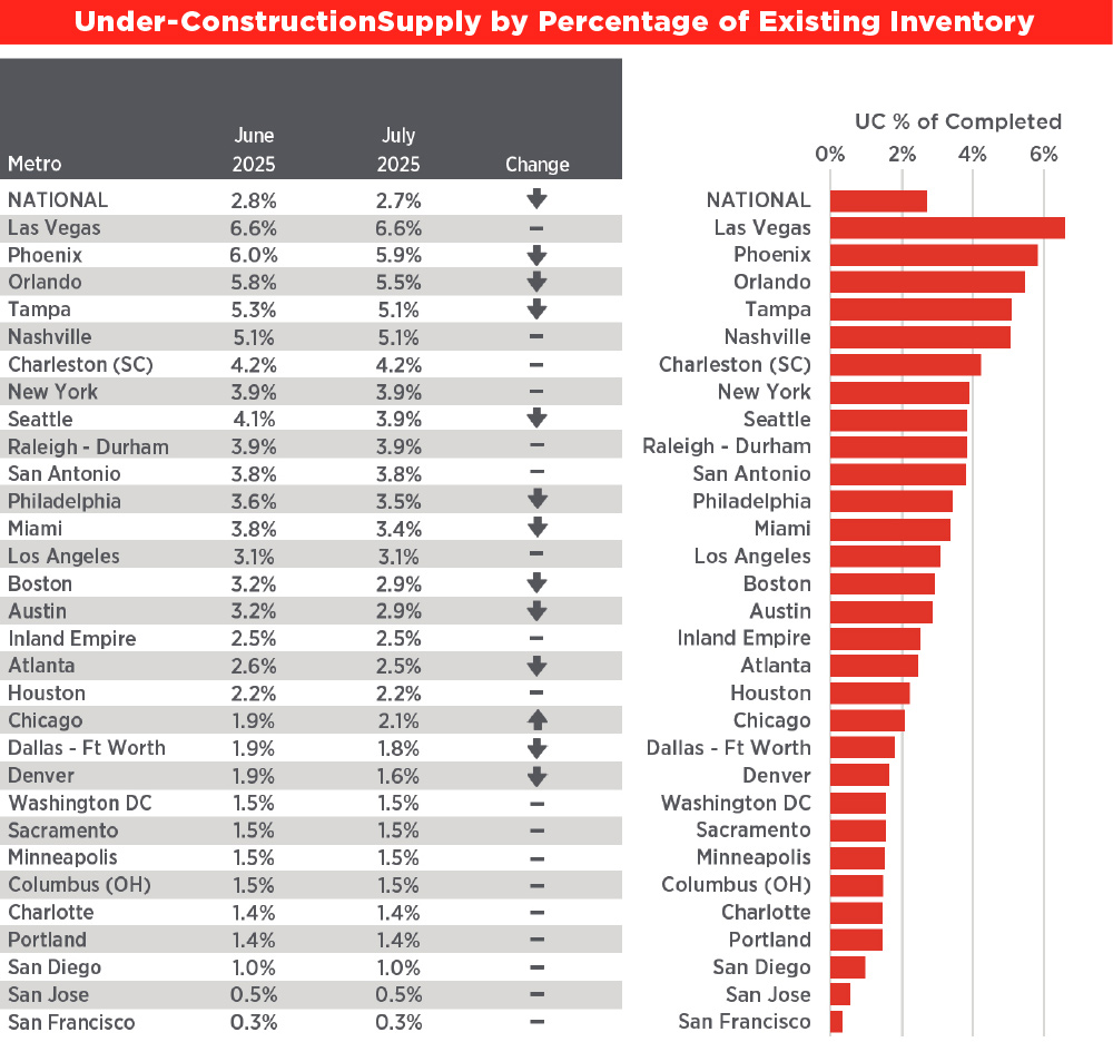 Under-Construction Supply by Percentage of Existing Inventory chart