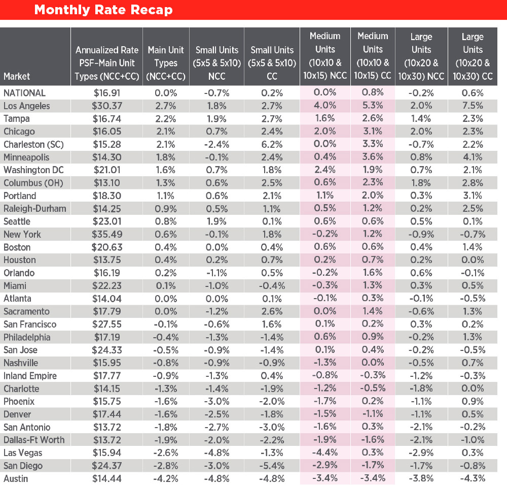 Monthly Rate Recap table