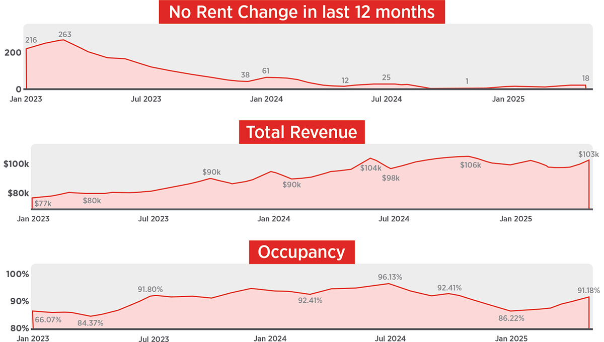 Three line graphs showing key business metrics from 2023 to 2025: Number of residents with no rent change, Total Revenue, and Occupancy percentage.
