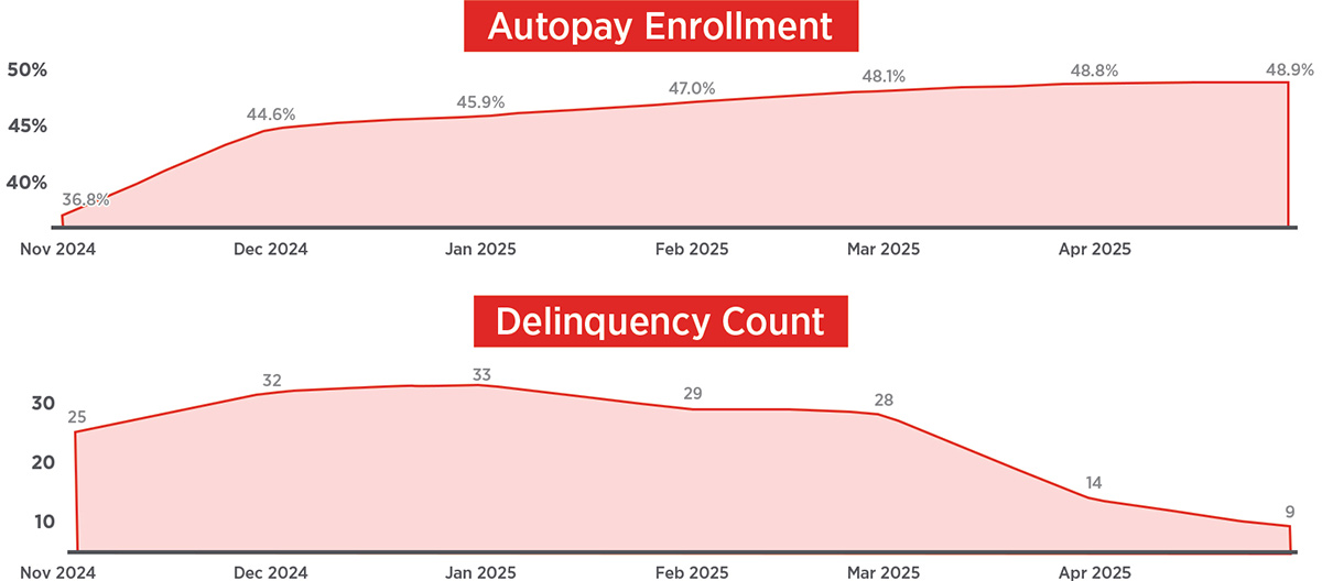 Two line graphs showing business improvements from November 2024 to April 2025: Autopay Enrollment increasing from 36.8% to 48.9% and Delinquency Count decreasing from 25 to 9.