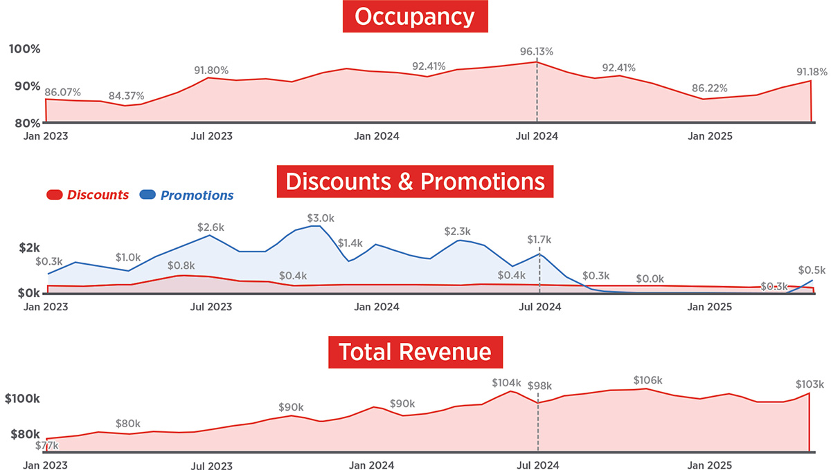 Three line graphs showing key business metrics from 2023 to 2025: Occupancy, Discounts and Promotions cost, and Total Revenue.
