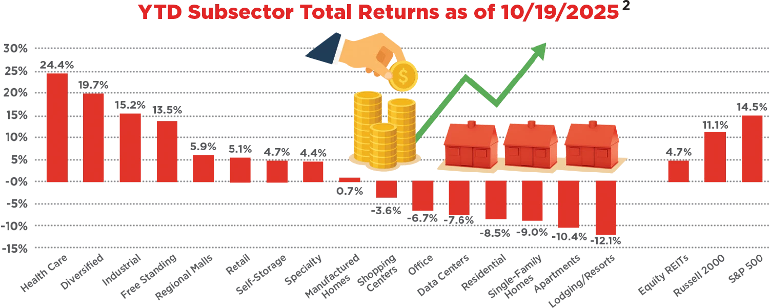 YTD Subsector Total Returns as of 10/19/2025