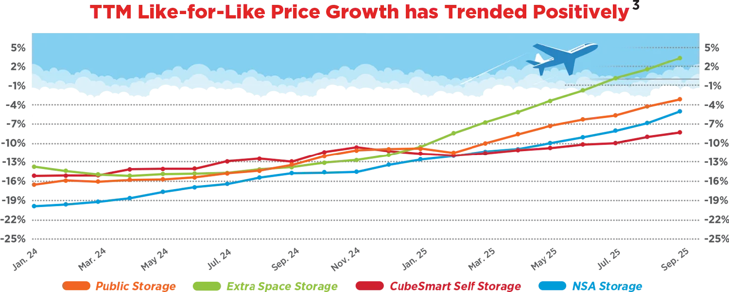 TTM Like-for-Like Price Growth has Trended Positively