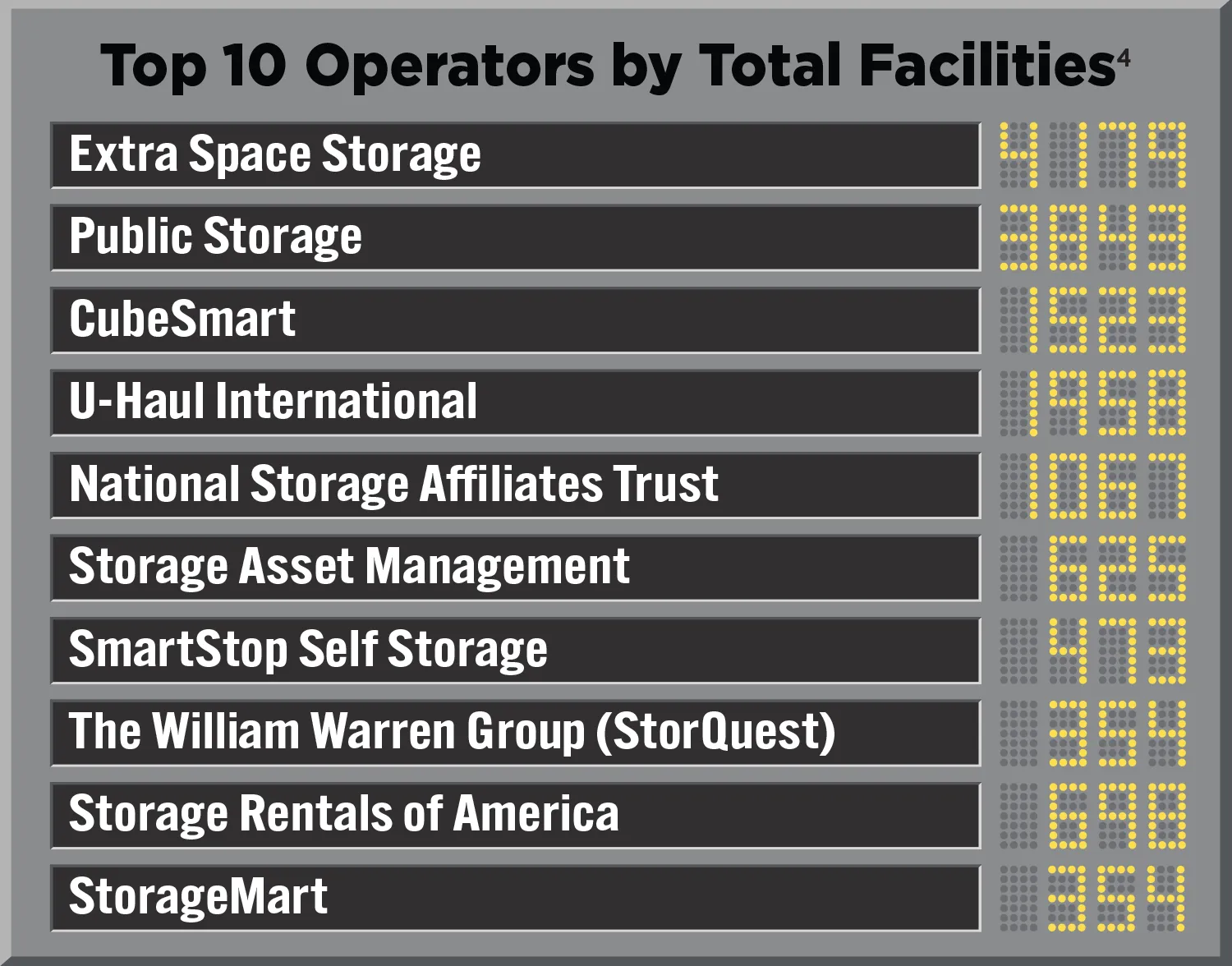 Top 10 Operators by Total Facilities