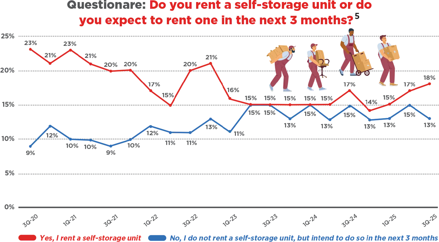 Questionare: Do you rent a self-storage unit or do you expect to rent one in the next 3 months?