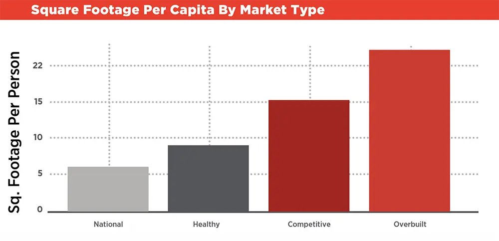 Square Footage Per Capita By Market Type bar chart graph diagram showing Sq. Footage Per Person followed by the numerals 0 to 22 where National was at approximately 5, Healthy was at approximately 8 or 9, Competitive was at approximately at 15, and Overbuilt was at approximately at 23 or 24 way above the numeral 22 threshold reported measurement