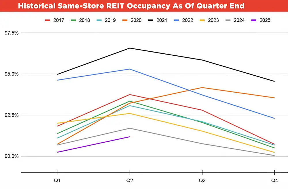 Historical Same-Store REIT Occupancy As of Quarter End line chart diagram showing the highest same-store REIT occupancy observed at a quarter end between 2017 and 2025 which was in Q2 2021 reaching approximately 97.0% while the other random colored lines between 2017 and 2025 all vary and peak at different points from Q1 to Q4 between approximately 90.0% and 95.0%