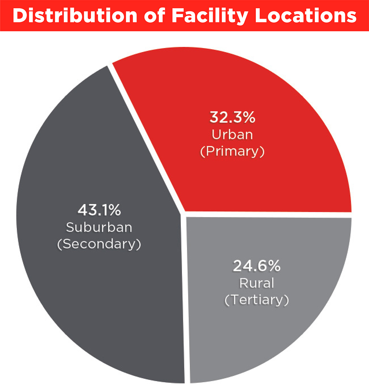 Distribution of Facility Locations chart