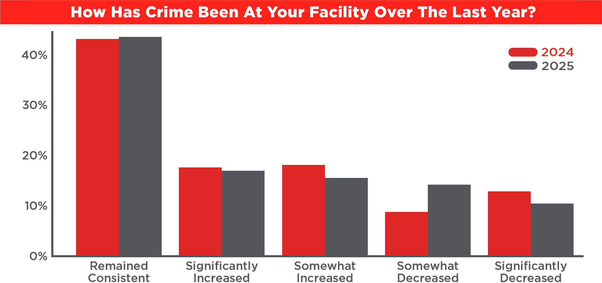 How Has Crime Been At Your Facility Over The Last Year chart