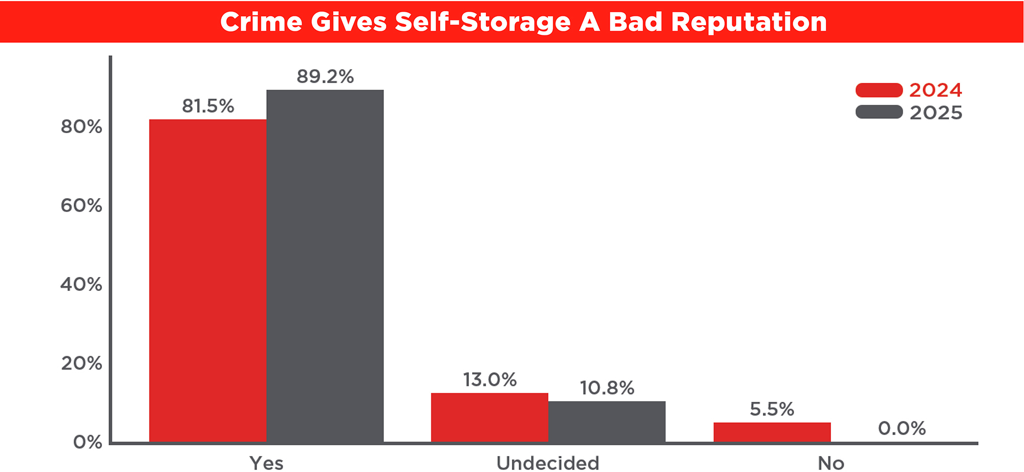 Crime Gives Self-Storage A Bad Reputation chart