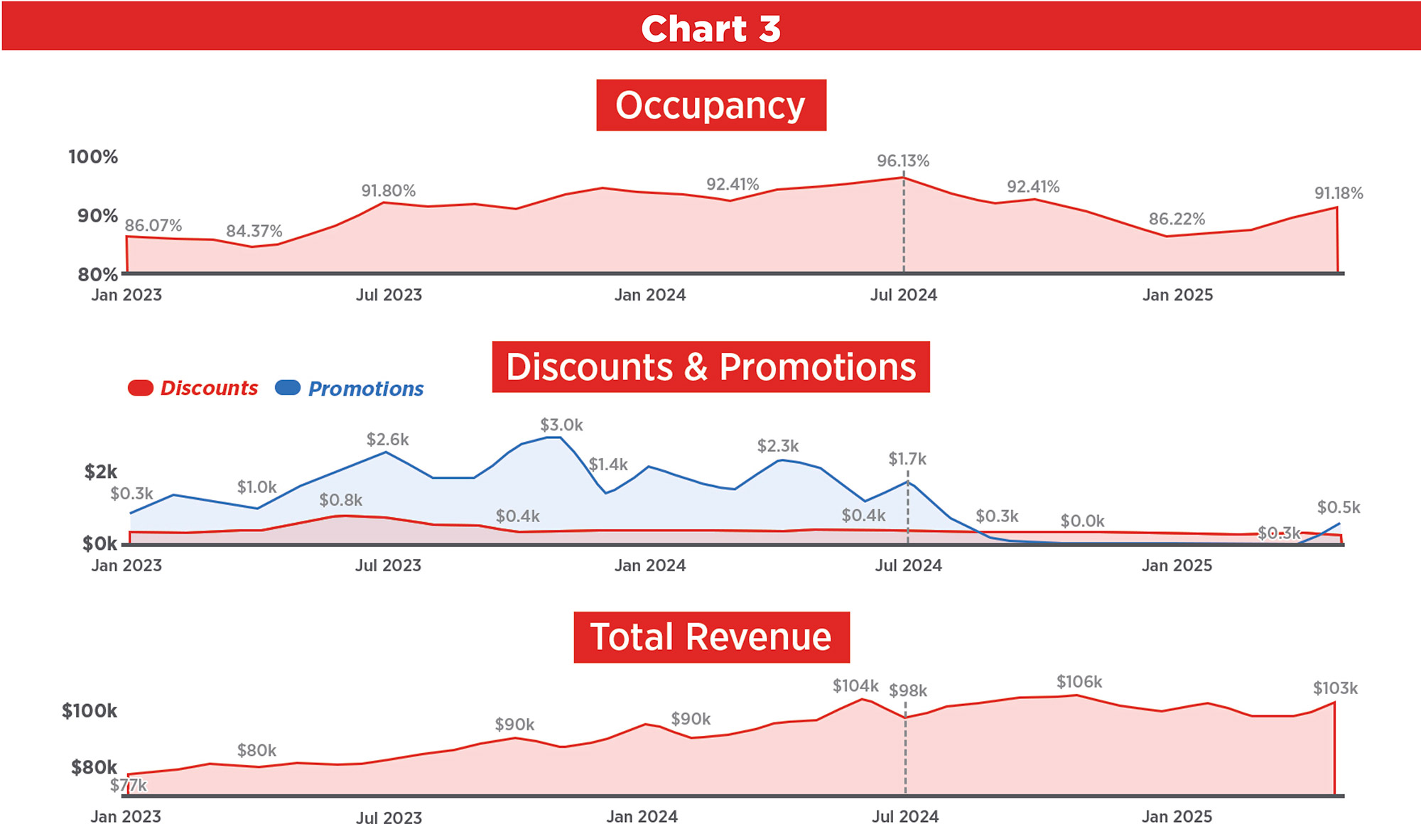 Chart 3 showing Occupancy, Discounts and Promotions, and Total Revenue