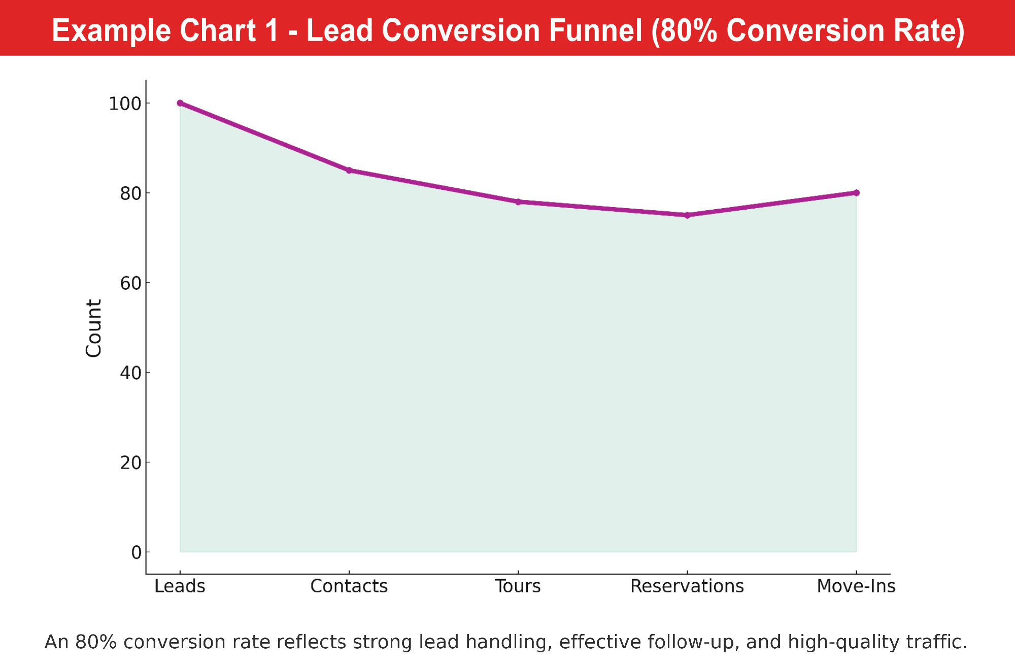 Example Chart 1 - Lead Conversion Funnel (80% Conversion Rate)