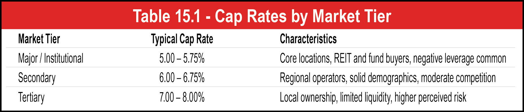 Table 15.1 - Cap Rates by Market Tier