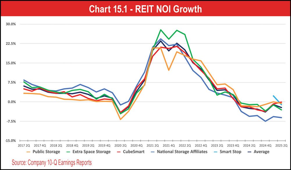 Chart 15.1 - REIT NOI Growth