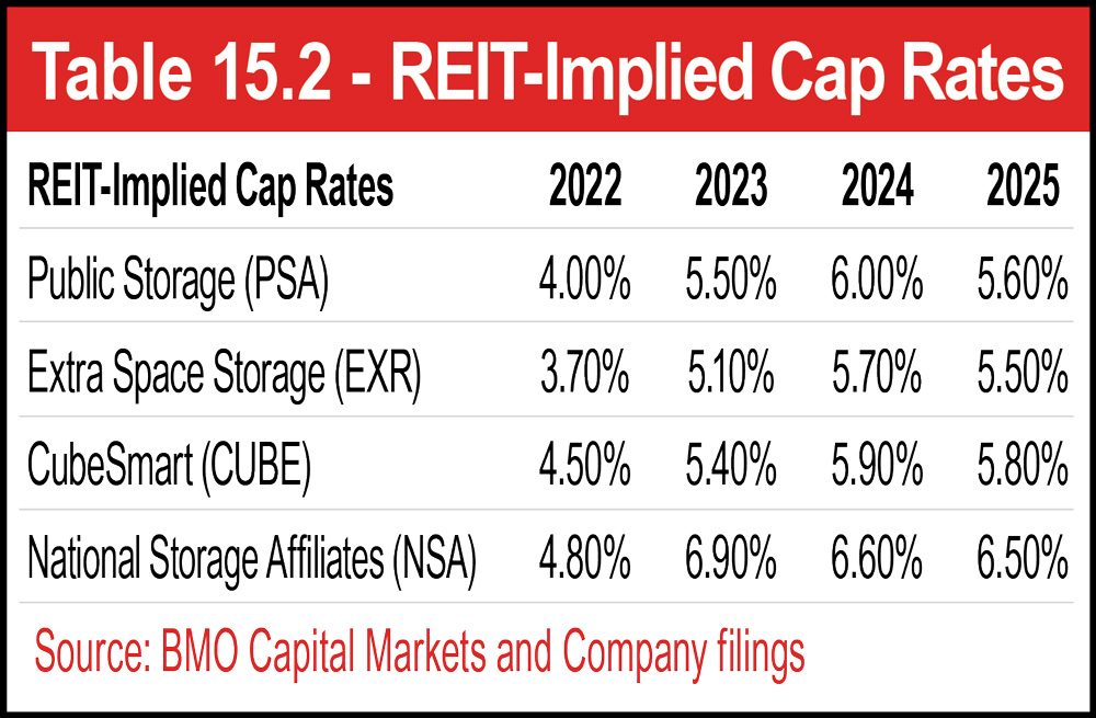 Table 15.2 - REIT-Implied Cap Rates