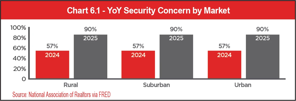 Chart 6.1 - YoY Security Concern by Market