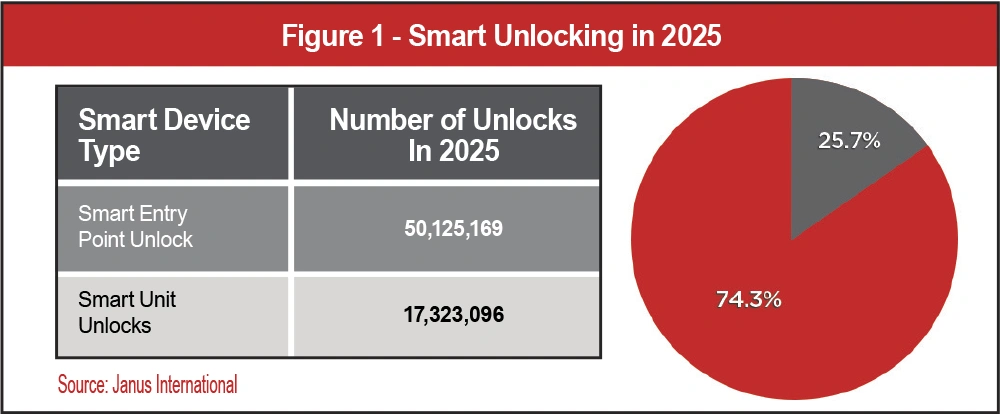 Figure 1 - Smart Unlocking in 2025